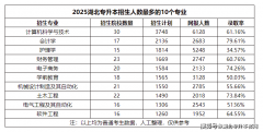 使其成为很多考生的热